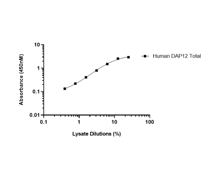 Sandwich ELISA - Human DAP12 Total ELISA Kit (AB316134)
