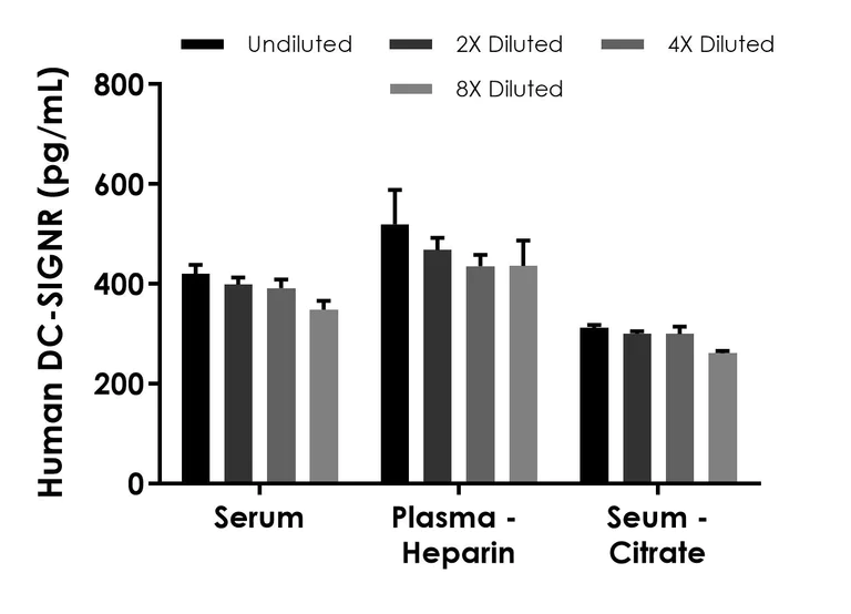Sandwich ELISA - Human DC-SIGNR ELISA Kit (AB288183)