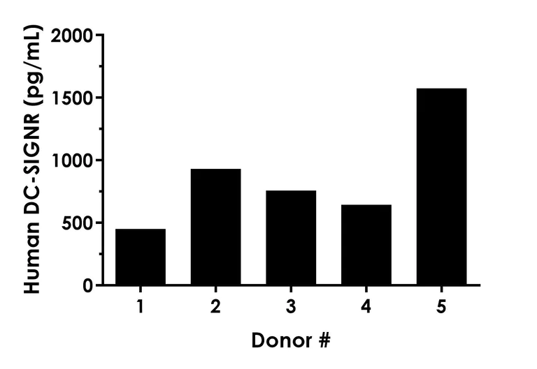 Sandwich ELISA - Human DC-SIGNR ELISA Kit (AB288183)