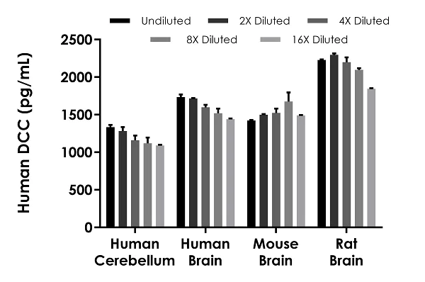 Sandwich ELISA - Human DCC ELISA Kit (AB283886)
