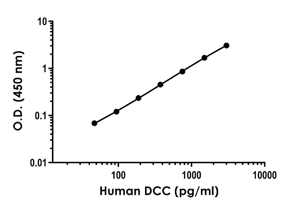 Sandwich ELISA - Human DCC ELISA Kit (AB283886)