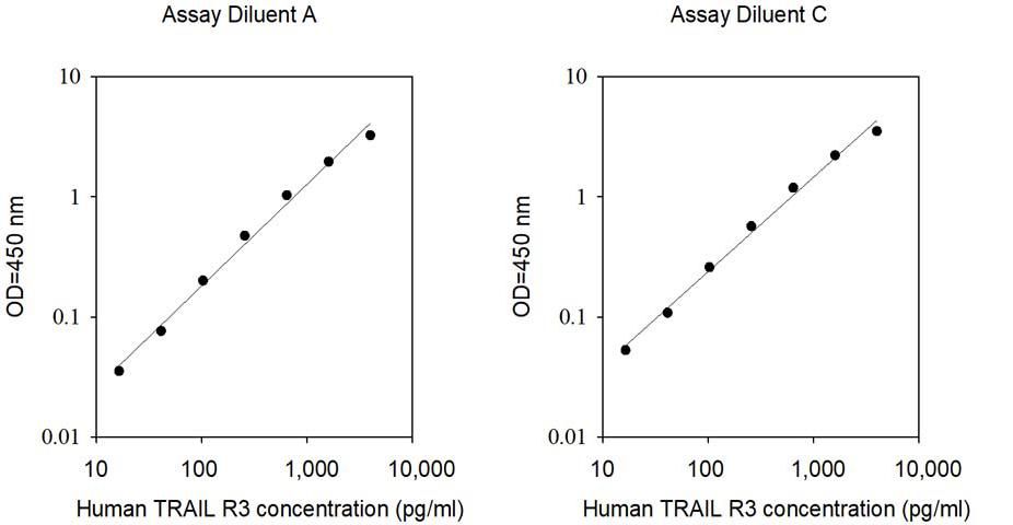 Sandwich ELISA - Human DcR1 R3 ELISA Kit (AB314710), expandable thumbnail
