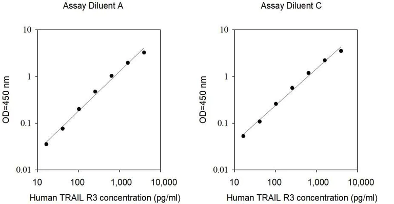 Sandwich ELISA - Human DcR1 R3 ELISA Kit (AB314710)