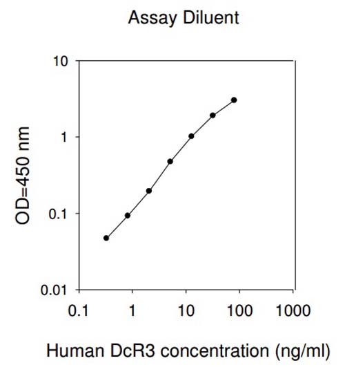 Sandwich ELISA - Human DcR3 ELISA Kit (AB193697)