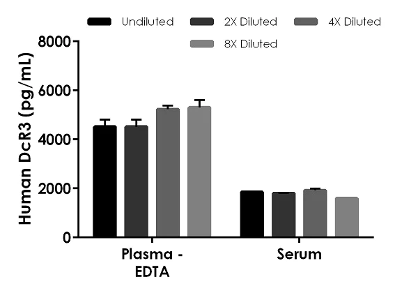 Sandwich ELISA - Human DcR3 ELISA Kit (AB242244)