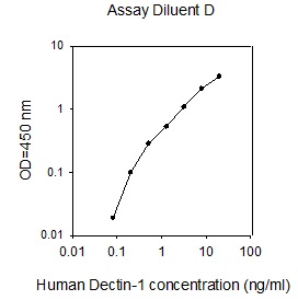Sandwich ELISA - Human Dectin-1 ELISA Kit (AB309390)
