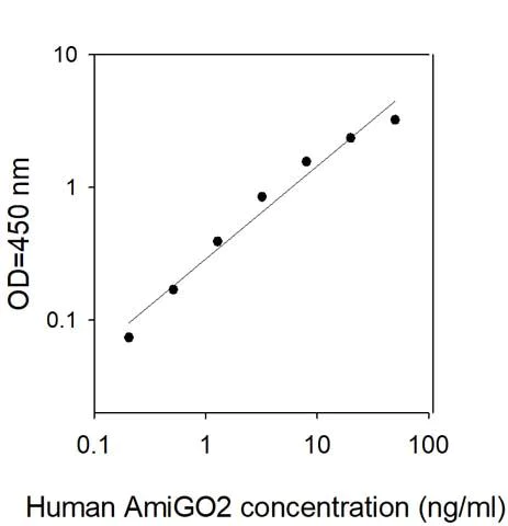 Sandwich ELISA - Human DEGA ELISA Kit (AB313506)