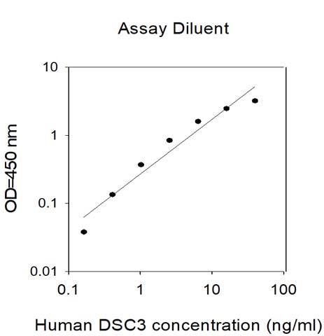Sandwich ELISA - Human Desmocollin 3 ELISA Kit (AB309411)