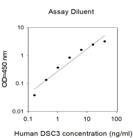 Sandwich ELISA - Human Desmocollin 3 ELISA Kit (AB309411)