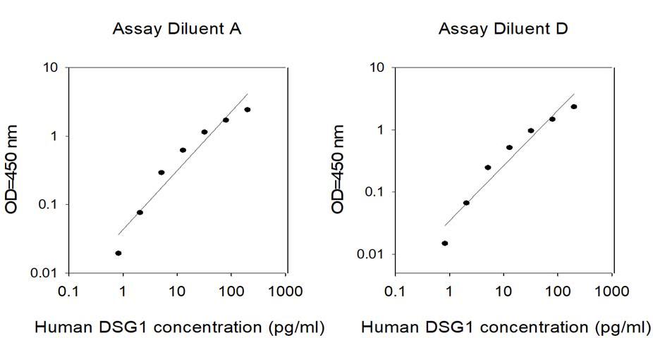 Sandwich ELISA - Human Desmoglein 1 / DSG1 ELISA Kit (AB309392)