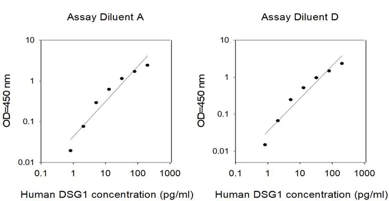 Sandwich ELISA - Human Desmoglein 1 / DSG1 ELISA Kit (AB309392)
