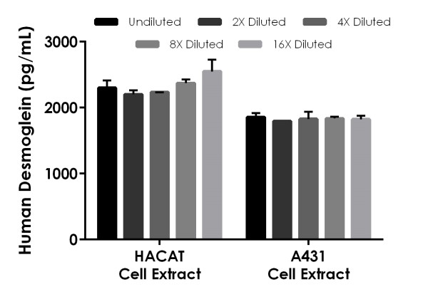 Sandwich ELISA - Human Desmoglein 3 ELISA Kit (PVA) (AB275902)