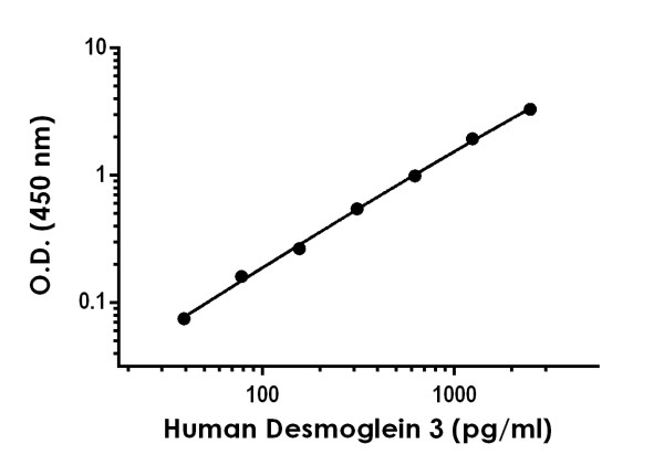 Sandwich ELISA - Human Desmoglein 3 ELISA Kit (PVA) (AB275902)