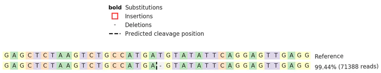 Next Generation Sequencing - Human DIAPH1 knockout HEK-293 cell line (AB273865)
