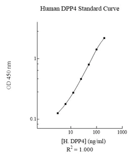 Sandwich ELISA - Human Dipeptidyl Peptidase IV ELISA Kit (CD26) (AB222872)