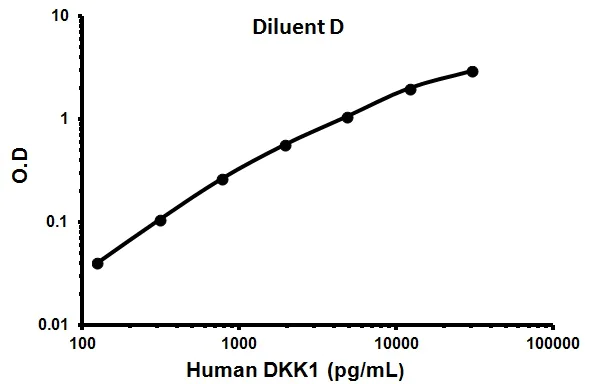 Sandwich ELISA - Human DKK1 ELISA Kit (Dickkopf-1) (AB100501)