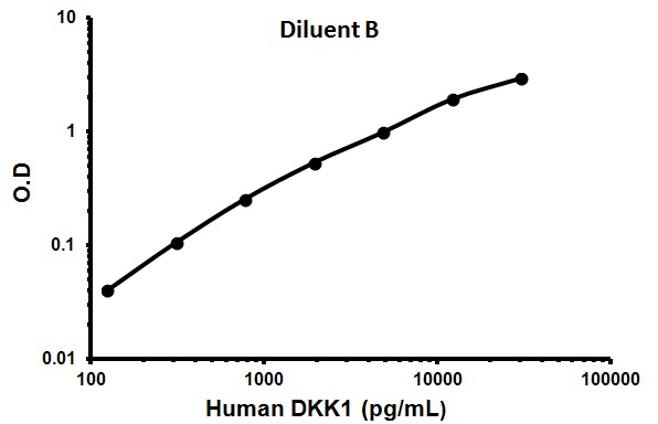 Sandwich ELISA - Human DKK1 ELISA Kit (Dickkopf-1) (AB100501)
