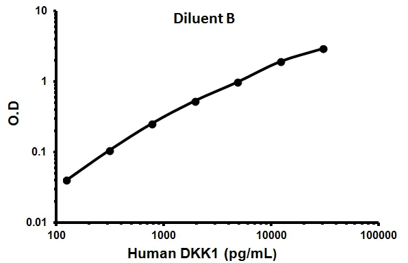 Sandwich ELISA - Human DKK1 ELISA Kit (Dickkopf-1) (AB100501)