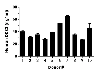 Sandwich ELISA - Human DKK3 ELISA Kit (AB236710)