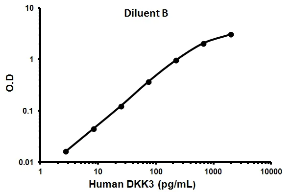 Sandwich ELISA - Human DKK3 ELISA Kit (Dickkopf-3) (AB100502)