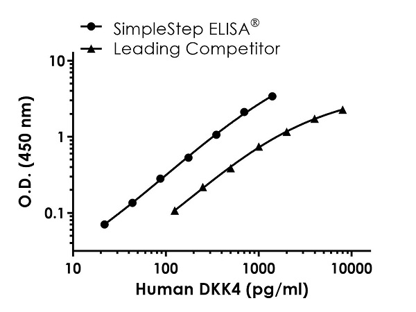 Human DKK4 ELISA Kit