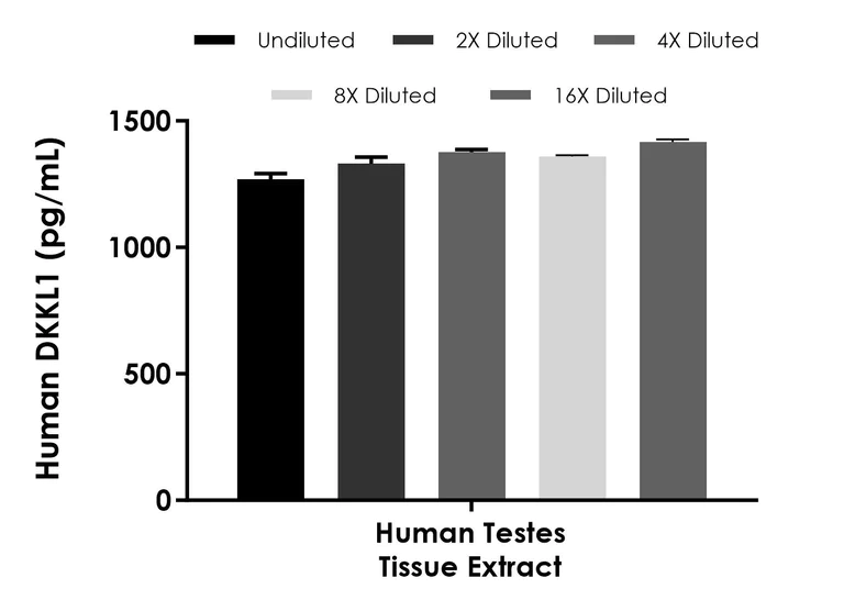 Sandwich ELISA - Human DKKL1 ELISA Kit (AB324139)