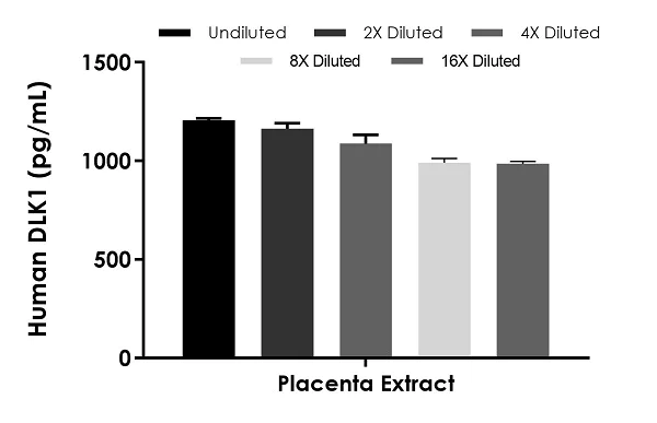 Sandwich ELISA - Human DLK1 ELISA Kit (AB270211)