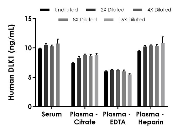 Sandwich ELISA - Human DLK1 ELISA Kit (AB270211)
