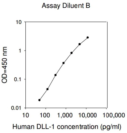 Sandwich ELISA - Human DLL1 ELISA Kit (AB193698)