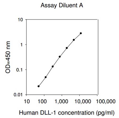 Sandwich ELISA - Human DLL1 ELISA Kit (AB193698)