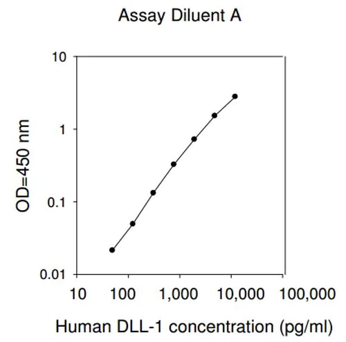 Sandwich ELISA - Human DLL1 ELISA Kit (AB193698)