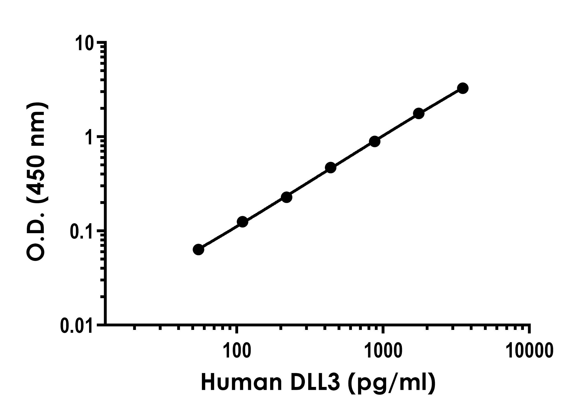 Sandwich ELISA - Human DLL3 Antibody Pair - BSA and Azide free (AB253669)