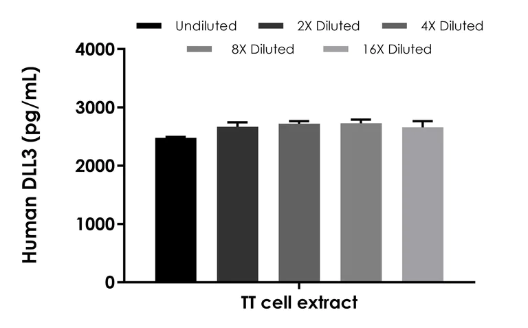 Sandwich ELISA - Human DLL3 ELISA Kit (AB300312)