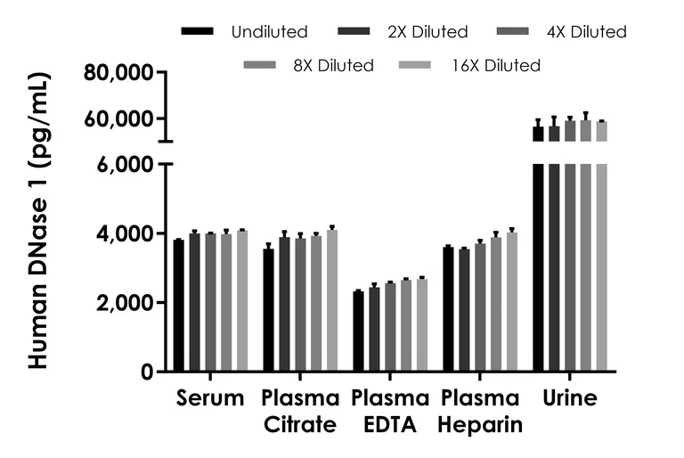 Sandwich ELISA - Human DNase I ELISA Kit, Chemiluminescent (AB327311)