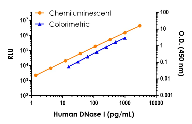 Sandwich ELISA - Human DNase I ELISA Kit, Chemiluminescent (AB327311)