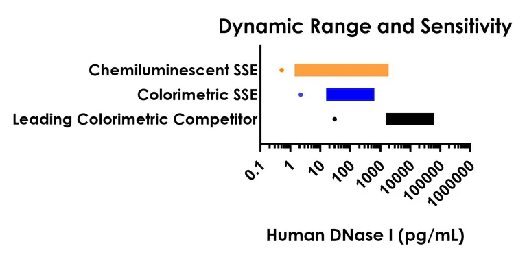 Sandwich ELISA - Human DNase I ELISA Kit, Chemiluminescent (AB327311)