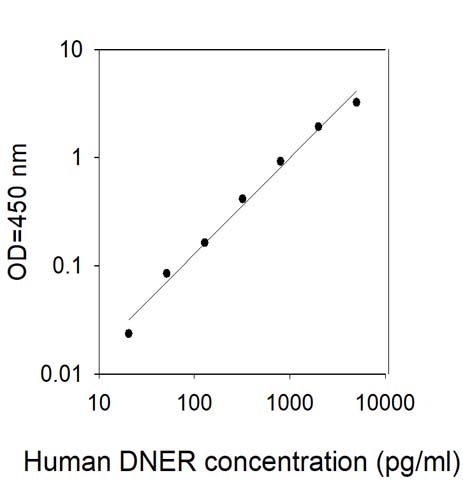 Sandwich ELISA - Human DNER ELISA Kit (AB309413), expandable thumbnail