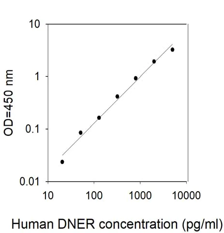 Sandwich ELISA - Human DNER ELISA Kit (AB309413)
