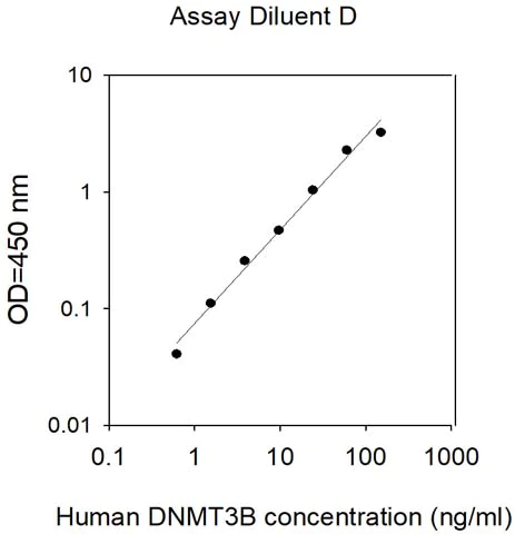 Sandwich ELISA - Human Dnmt3b ELISA Kit (AB309416)