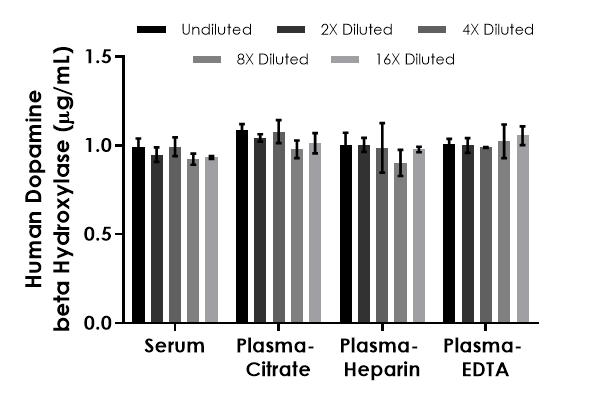 Sandwich ELISA - Human Dopamine beta Hydroxylase ELISA Kit (AB277076)