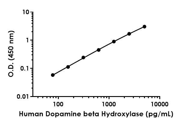 Sandwich ELISA - Human Dopamine beta Hydroxylase ELISA Kit (AB277076)