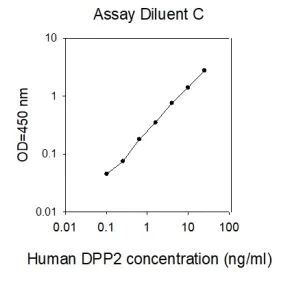 Sandwich ELISA - Human DPP2 ELISA Kit (DPP7) (AB267618)
