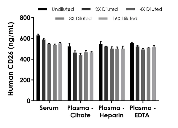 Sandwich ELISA - Human DPP4 (CD26) ELISA Kit (AB252365)