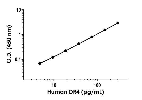 Sandwich ELISA - Human DR4 ELISA Kit (AB282881)