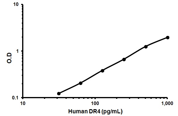 Sandwich ELISA - Human DR4 ELISA Kit (CD261) (AB46510), expandable thumbnail