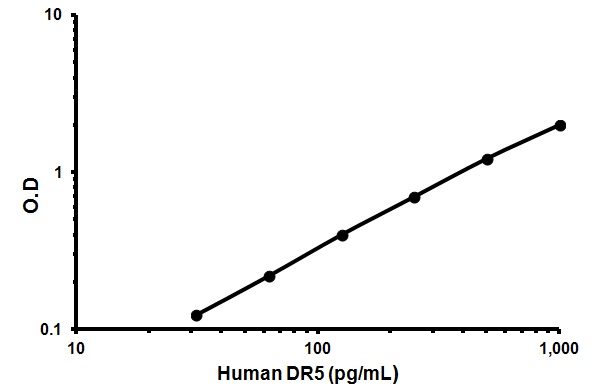 Sandwich ELISA - Human DR5 ELISA Kit (CD262) (AB46013)