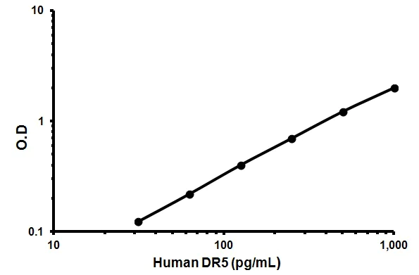 Sandwich ELISA - Human DR5 ELISA Kit (CD262) (AB46013)