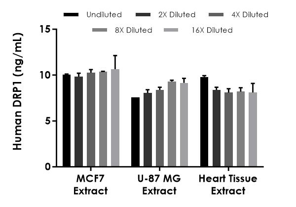 Sandwich ELISA - Human DRP1 ELISA Kit (AB315308)