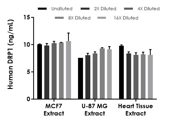 Sandwich ELISA - Human DRP1 ELISA Kit (AB315308)