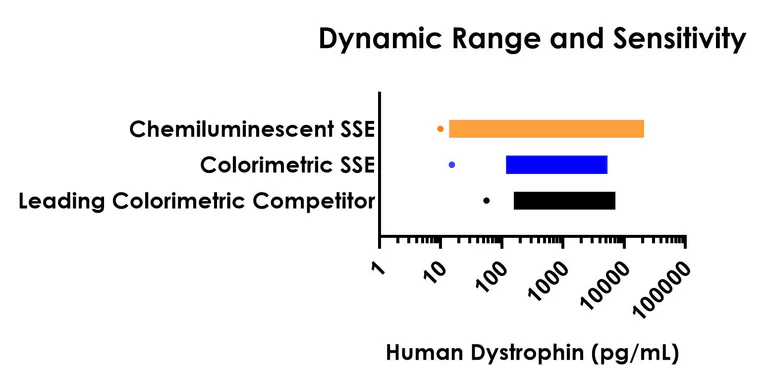 Sandwich ELISA - Human Dystrophin ELISA Kit, Chemiluminescent (AB326397)